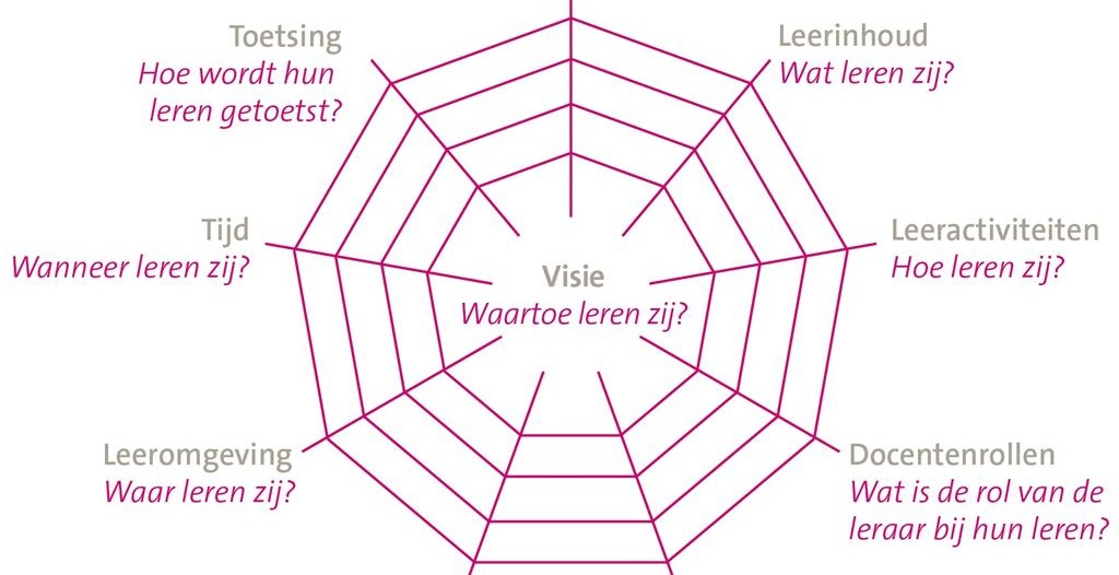 Curriculair Spinnenweb