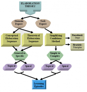 Elaboration model